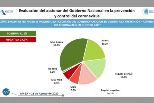 Fuerte respaldo al manejo de la epidemia