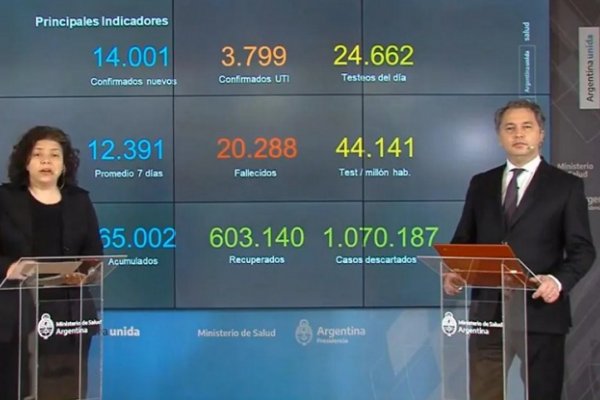 Coronavirus en Argentina: El promedio de casos asciende a 12.391 en los últimos siete días