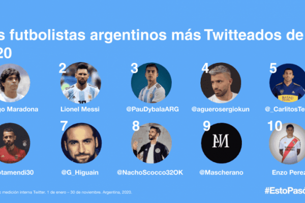 Twitter 2020: los jugadores y equipos más twitteados