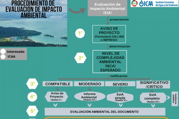 El ICAA recuerda procedimiento para aprobación ambiental