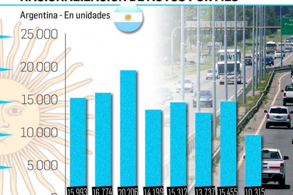 Por cepo para cuidar dólares, agosto fue el mes en que se importaron menos autos