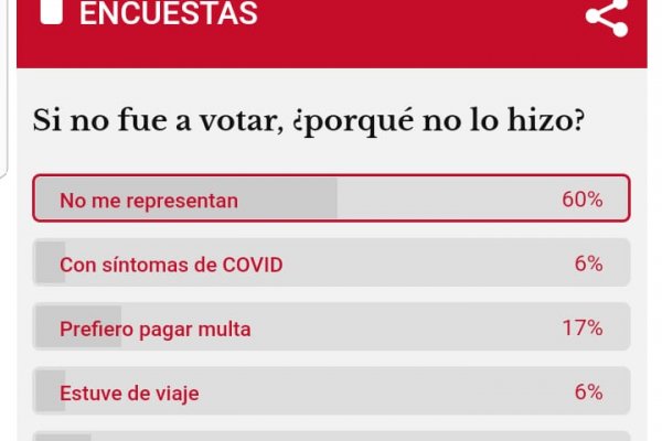Corrientes: Por qué el 60% de los correntinos no votó en las PASO