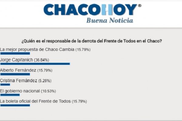 Panorama semanal: El camino cuesta arriba para revertir el resultado de las PASO