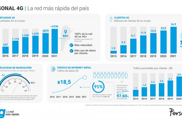 Personal Argentina tiene la red de internet móvil más rápida