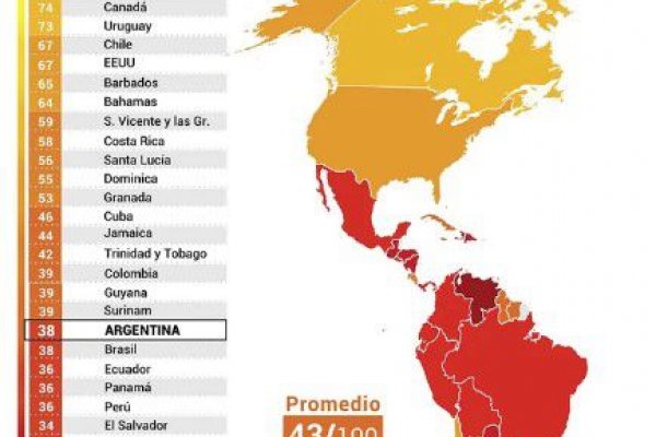 Argentina retrocedió 18 lugares en el ranking global que mide la corrupción