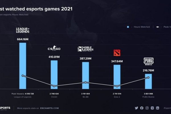 League of Legends, el esports más visto de 2021: cuáles forman el top 5