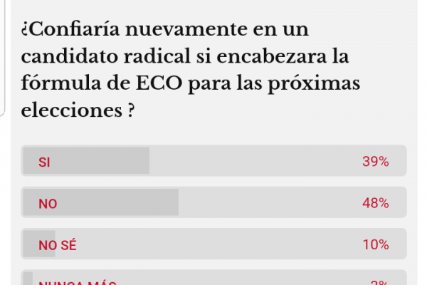 Encuesta: Rechazo a candidatos UCR en Encuentro por Corrientes