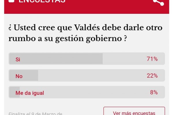 Sorpresa para Valdés en una nueva encuesta