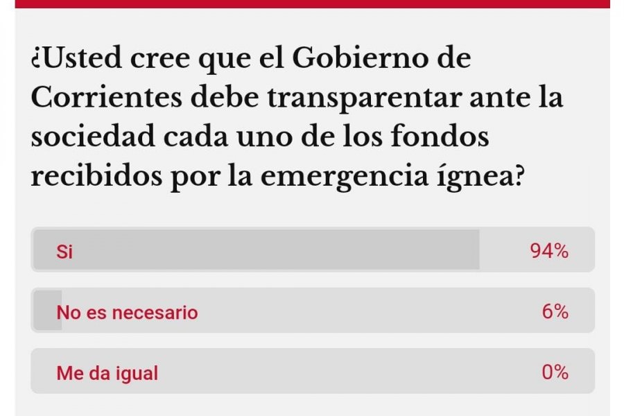 Piden mayor transparencia al gobierno de Corrientes
