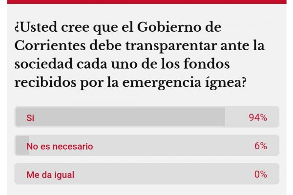 Piden mayor transparencia al gobierno de Corrientes