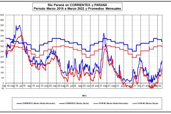 El ICAA informa los posibles escenarios hidrológicos para el trimestre