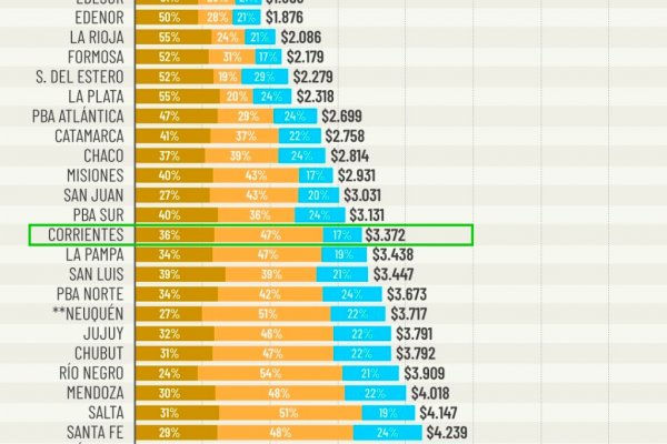 DPEC vende la electricidad más cara del NEA y una de las más caras del país