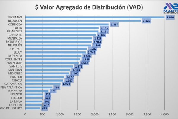 DPEC: el costo provincial agregado a cada factura es de casi $2 mil