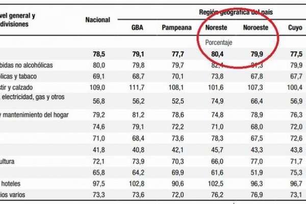 La región más pobre del país, con el 80% de inflación