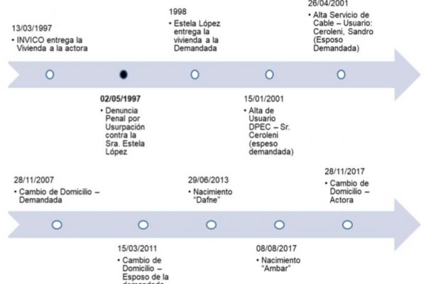 Magistrado detalló mediante una línea de tiempo los hechos relevantes de una causa para explicar su decisión