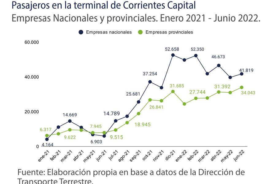 Corrientes: aumento de movimiento en la terminal capitalina de ómnibus