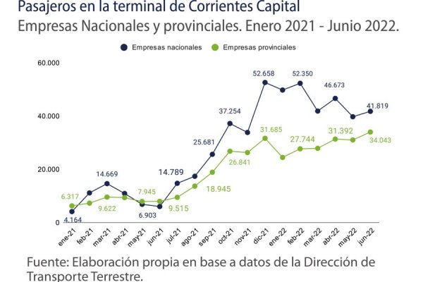 Corrientes: aumento de movimiento en la terminal capitalina de ómnibus