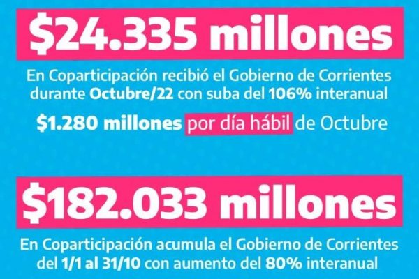 Corrientes recibe de Nación fondos con 106% de aumento y ya supera en 42% todo lo recibido en 2021