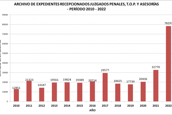 Se cuadruplicaron los expedientes para Guarda y Conservación