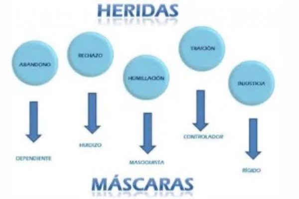 Las cinco heridas de la infancia