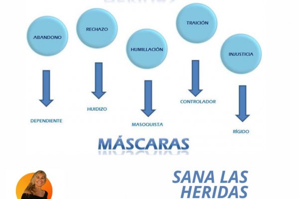 Sanando las 5 heridas de la infancia