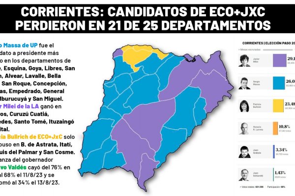Nuevo mapa político tras las urnas y derrota de ECO en los mano a mano de candidatos