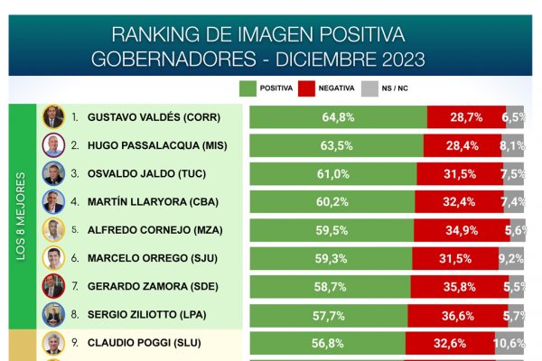 Ranking de gobernadores: Gustavo Valdés encabeza, según una encuesta