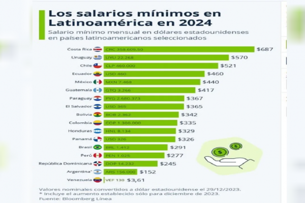 En el ranking de sueldo mínimo en dólares, Argentina se ubicó penúltima en Latinoamérica
