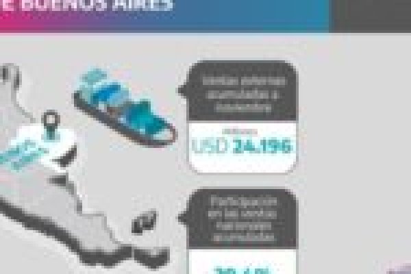 La Provincia de Buenos Aires alcanzó el récord histórico de exportaciones pese a la sequía
