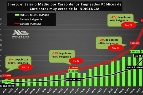 El salario medio de un empleado público en Corrientes estatal al borde de la indigencia