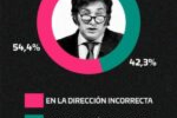 Se desploma la imagen de Milei y más de la mitad de los argentinos desaprueba su gobierno