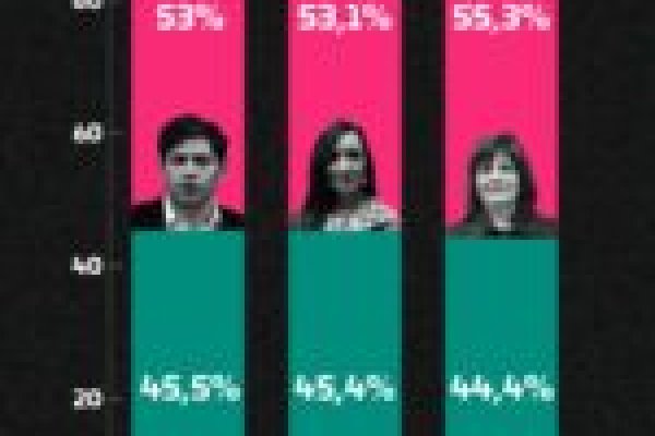 8 de cada 10 argentinos creen que el ajuste de Milei lo está pagando la gente