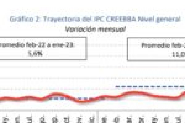 En enero se registró un 22,7% de inflación en Bahía Blanca según el CREBBA