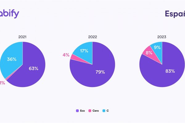 Cabify España triplica en 2023 los kilómetros recorridos en sus coches con etiqueta 'cero'