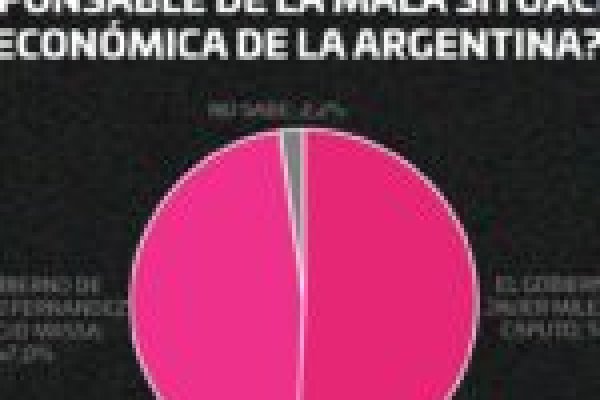 La mayoría de los argentinos responsabiliza a Milei y Caputo por la situación económica