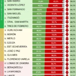 La imagen de Javier Milei cayó en todos los partidos del conurbano bonaerense