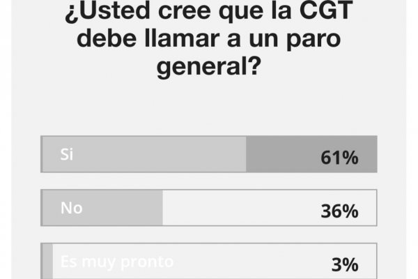 Contundente pronunciamiento de Corrientes sobre un nuevo paro General de la CGT