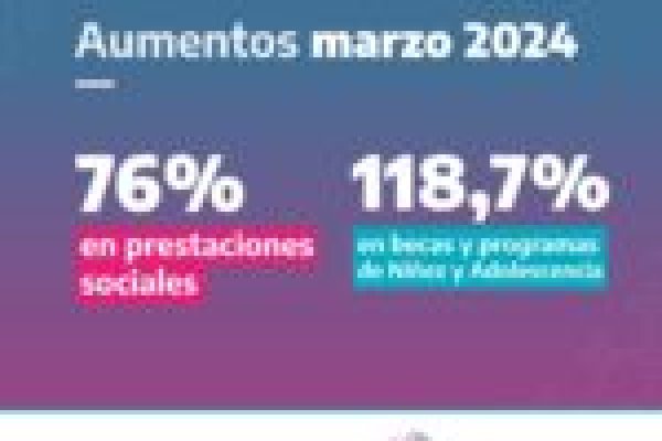 La Provincia duplica la inversión en prestaciones sociales y programas para niños y adolescentes