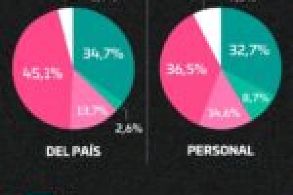 Milei superó el 57% de imagen negativa y crece el escepticismo por el rumbo del Gobierno