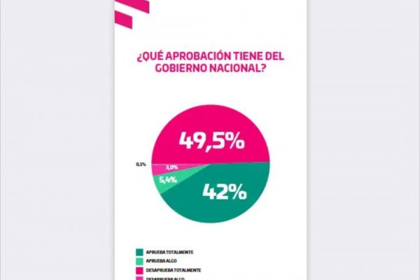 ENCUESTA! Mirá los resultados en la tensa estabilidad de la Argentina libertaria