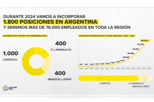 Mercado Libre te busca! Como enviar tu CV por trabajo