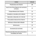 Unión por la Patria presentó un proyecto para fijar un tope de haberes en los 3 poderes del Estado