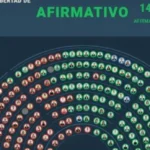 Con los votos de la oposición colaboracionista, el oficialismo aprobó en general la Ley Bases