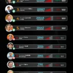 Kicillof encabezó el ranking de menciones positivas en redes sociales en abril