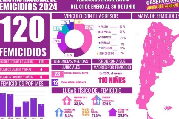 FEMICIDIOS! 5 casos en Corrientes en solo 6 meses