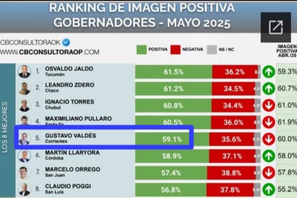 GOBERNADORES! Gustavo Valdés cayó una posición en el ranking