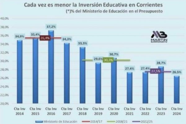 DATO MATA RELATO! “La inversión educativa en Corrientes se redujo un 9% y Valdés habla de futuro” dijo Barrionuevo
