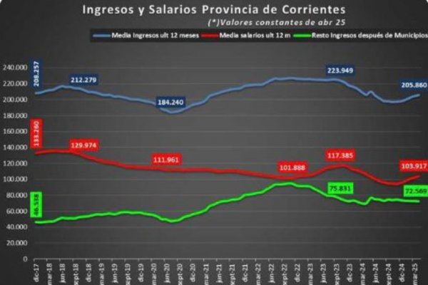 ECONOMÍA! Los salarios en Corrientes cayeron un 22% y las contrataciones a empresas amigas aumentaron un 56%
