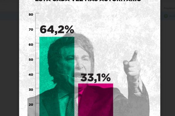 Roma no paga traidores pero Javier Milei no suma desde el odio y el rencor