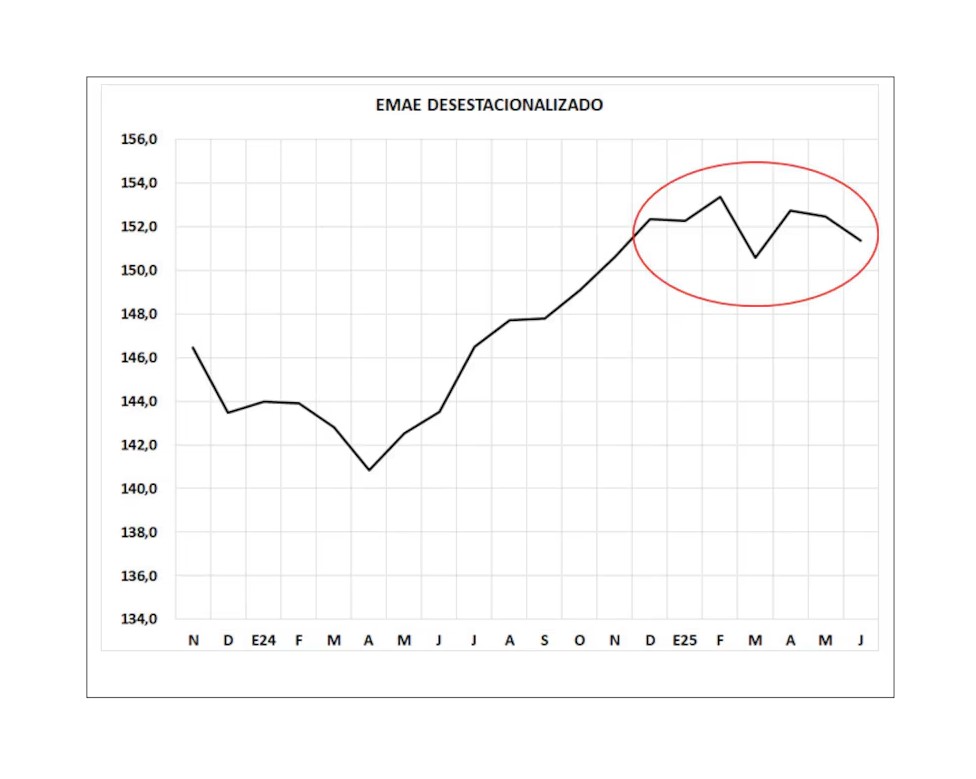 Con la reciente suba de tasas de inter&eacute;s y la inestabilidad cambiaria, es probable que julio y agosto profundicen la tendencia negativa